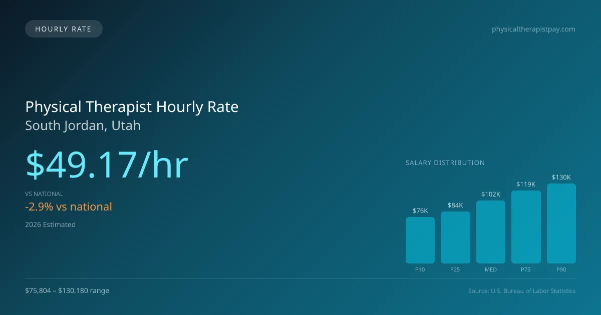 Physical Therapist Hourly Rate in South Jordan, UT — 2026 est., based on 2025 BLS