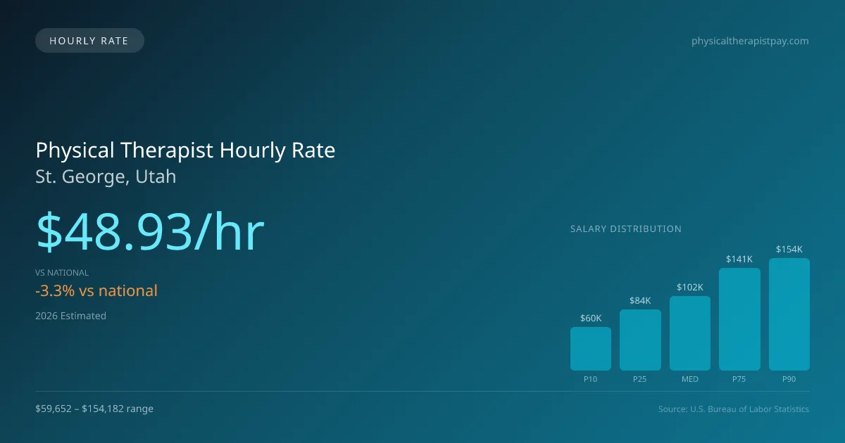 Physical Therapist Hourly Rate in St. George, UT — 2026 est., based on 2025 BLS