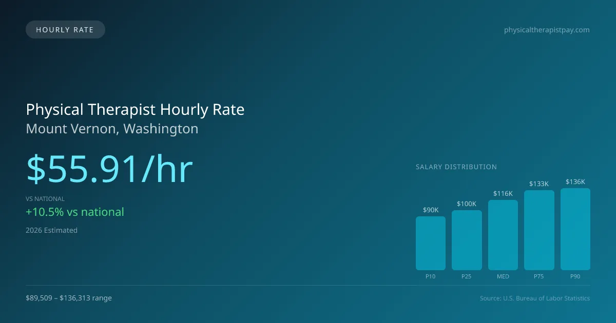 Physical Therapist Hourly Rate in Mount Vernon, WA — 2026 est., based on 2025 BLS