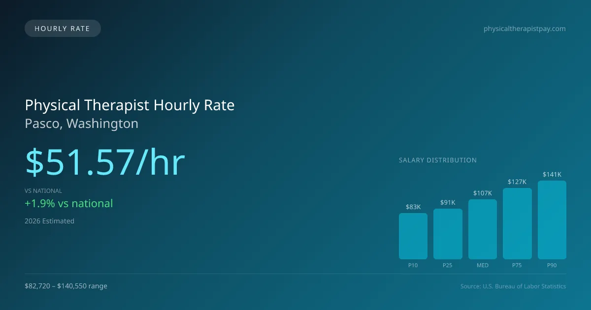 Physical Therapist Hourly Rate in Pasco, WA — 2026 est., based on 2025 BLS