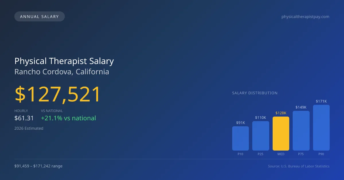 Physical Therapist Salary in Rancho Cordova, CA — 2026 est., based on 2025 BLS