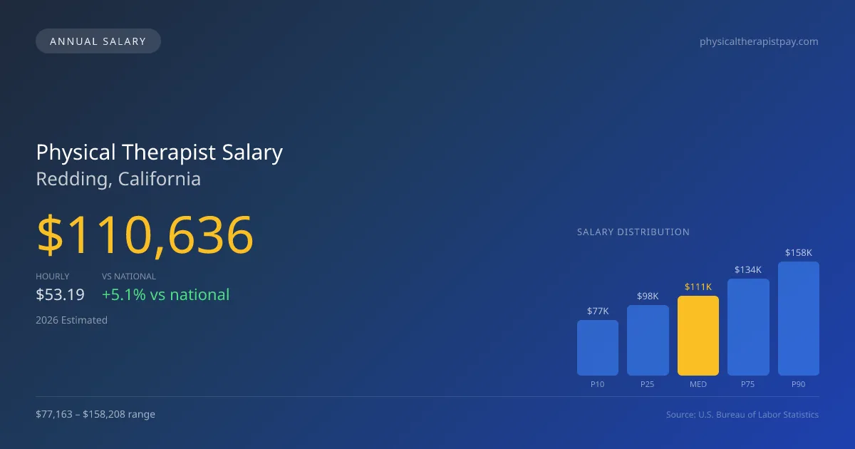 Physical Therapist Salary in Redding, CA — 2026 est., based on 2025 BLS