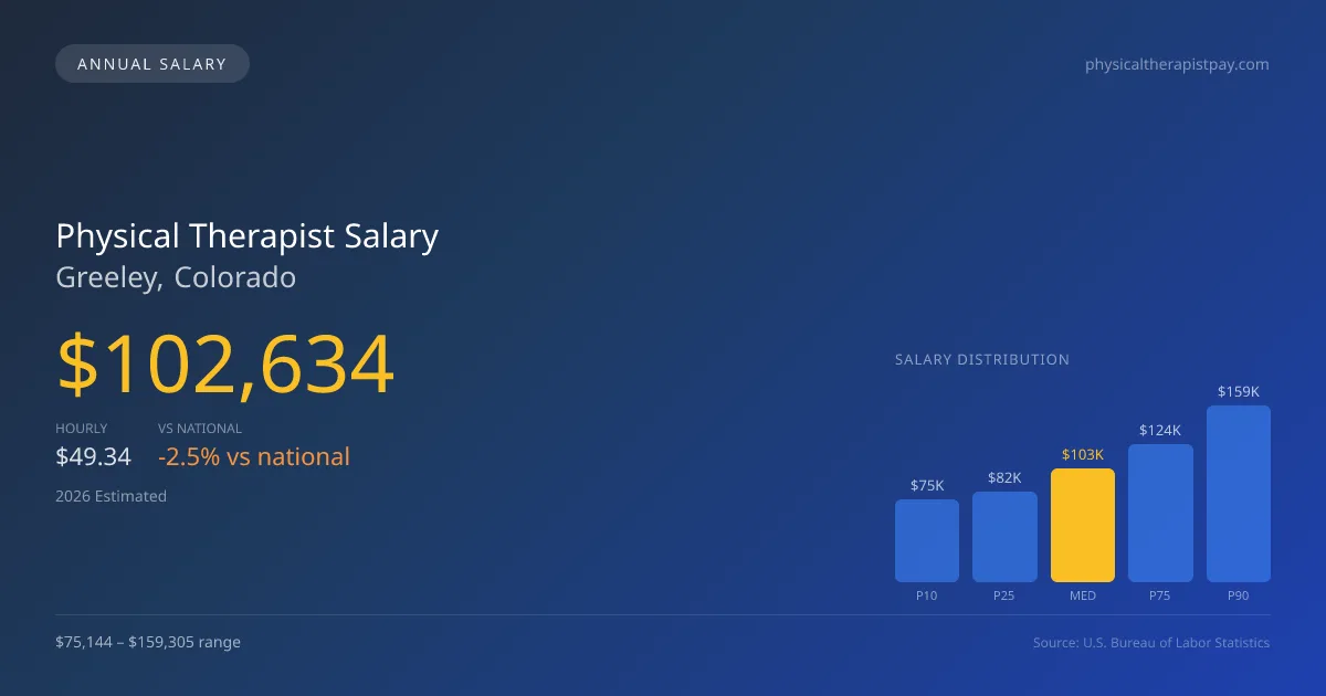 Physical Therapist Salary in Greeley, CO — 2026 est., based on 2025 BLS