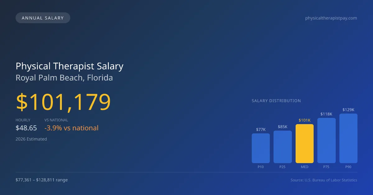 Physical Therapist Salary in Royal Palm Beach, FL — 2026 est., based on 2025 BLS