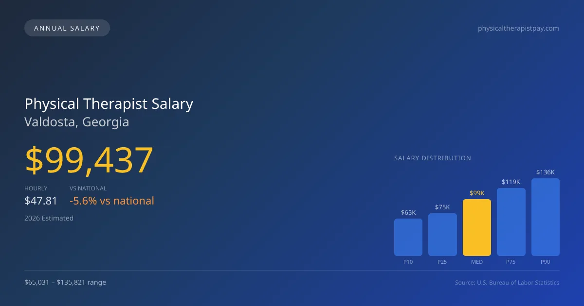 Physical Therapist Salary in Valdosta, GA — 2026 est., based on 2025 BLS