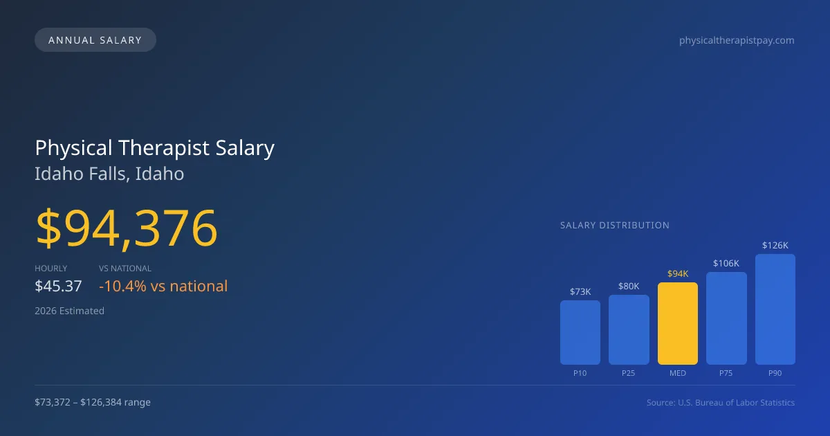Physical Therapist Salary in Idaho Falls, ID — 2026 est., based on 2025 BLS
