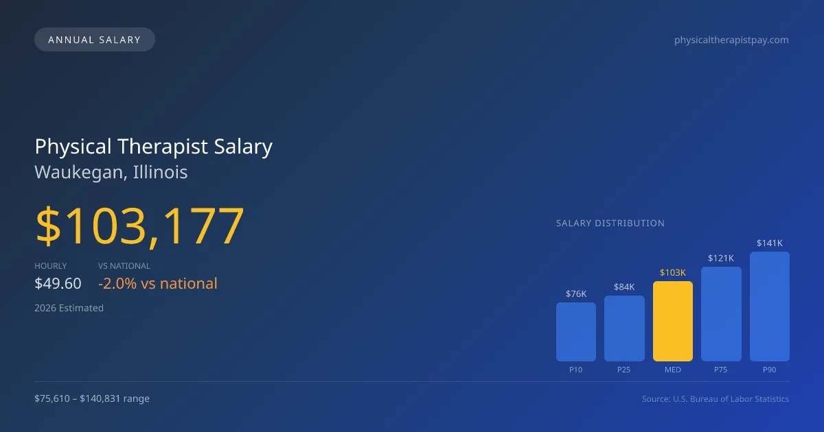 Physical Therapist Salary in Waukegan, IL — 2026 est., based on 2025 BLS