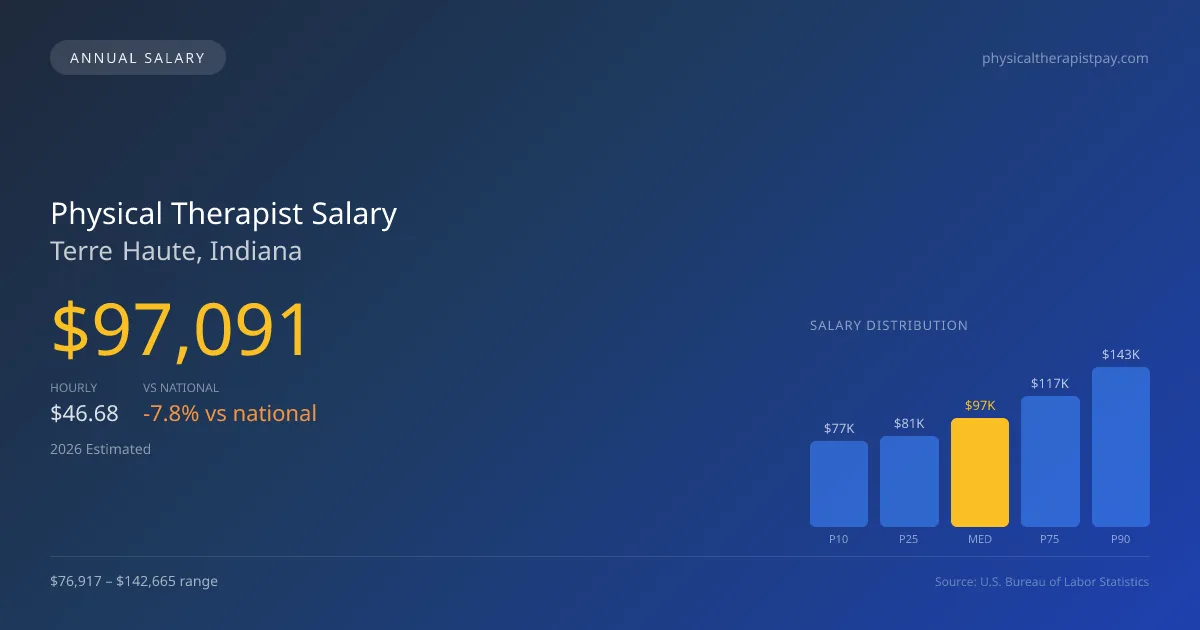 Physical Therapist Salary in Terre Haute, IN — 2026 est., based on 2025 BLS