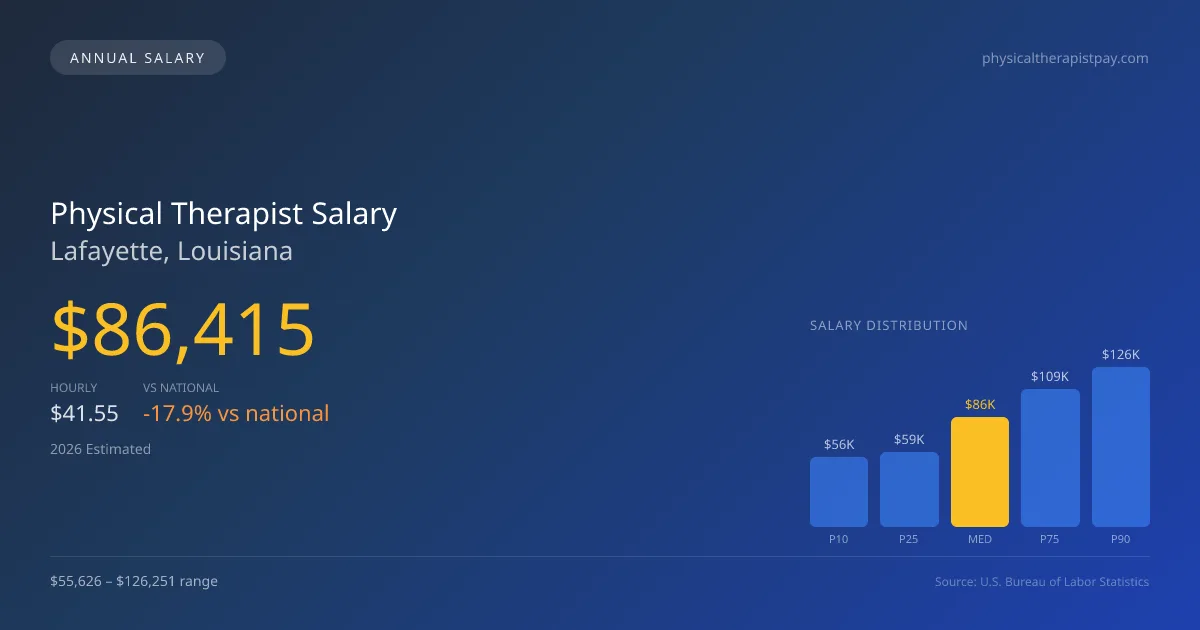 Physical Therapist Salary in Lafayette, LA — 2026 est., based on 2025 BLS