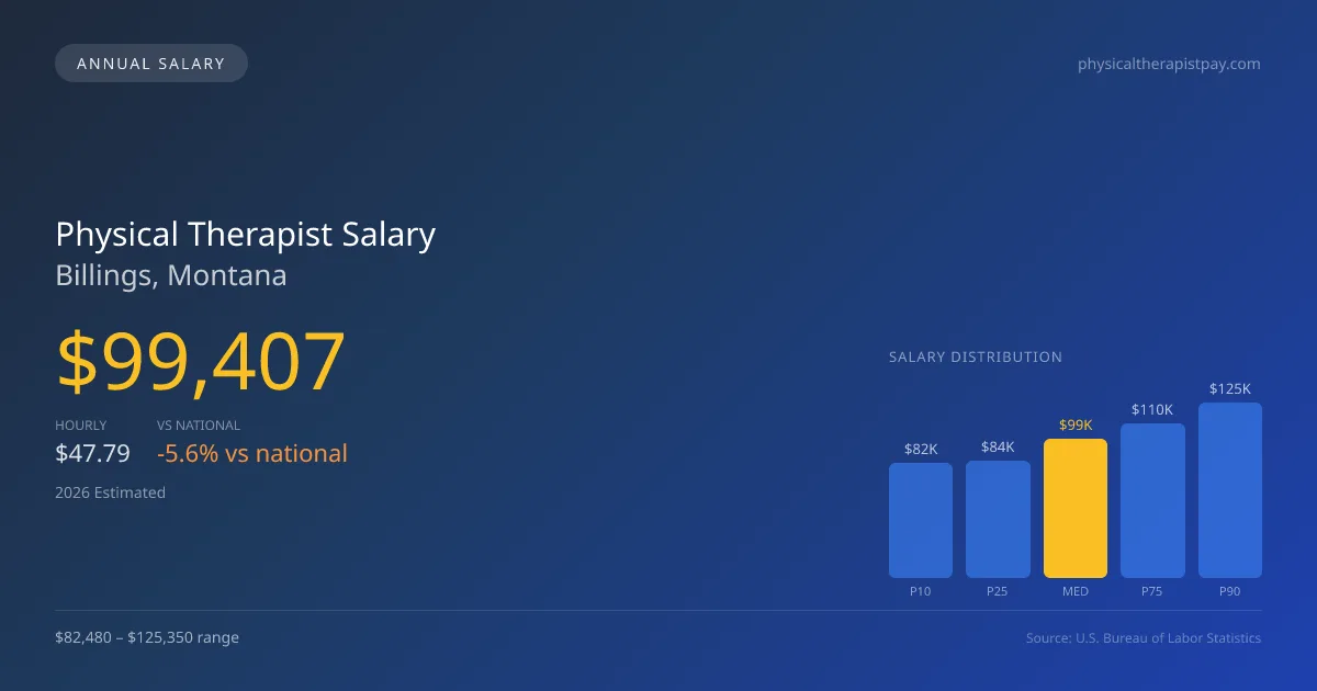 Physical Therapist Salary in Billings, MT — 2026 est., based on 2025 BLS