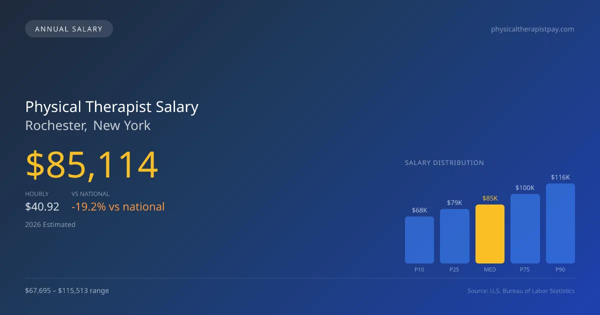 Physical Therapist Salary in Rochester, NY — 2026 est., based on 2025 BLS