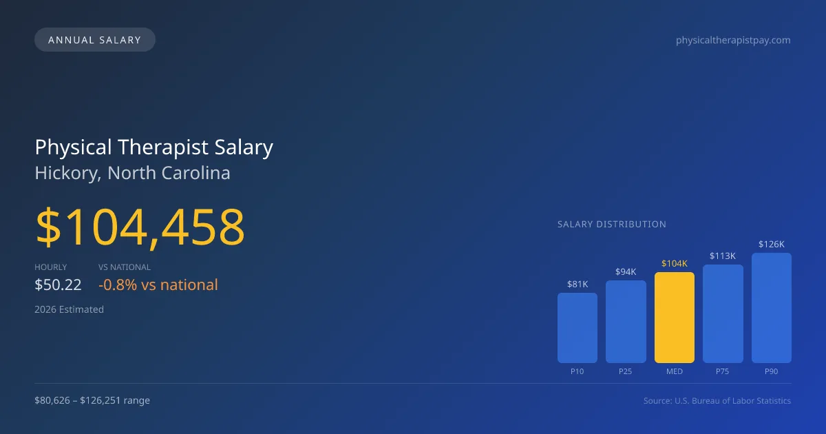 Physical Therapist Salary in Hickory, NC — 2026 est., based on 2025 BLS