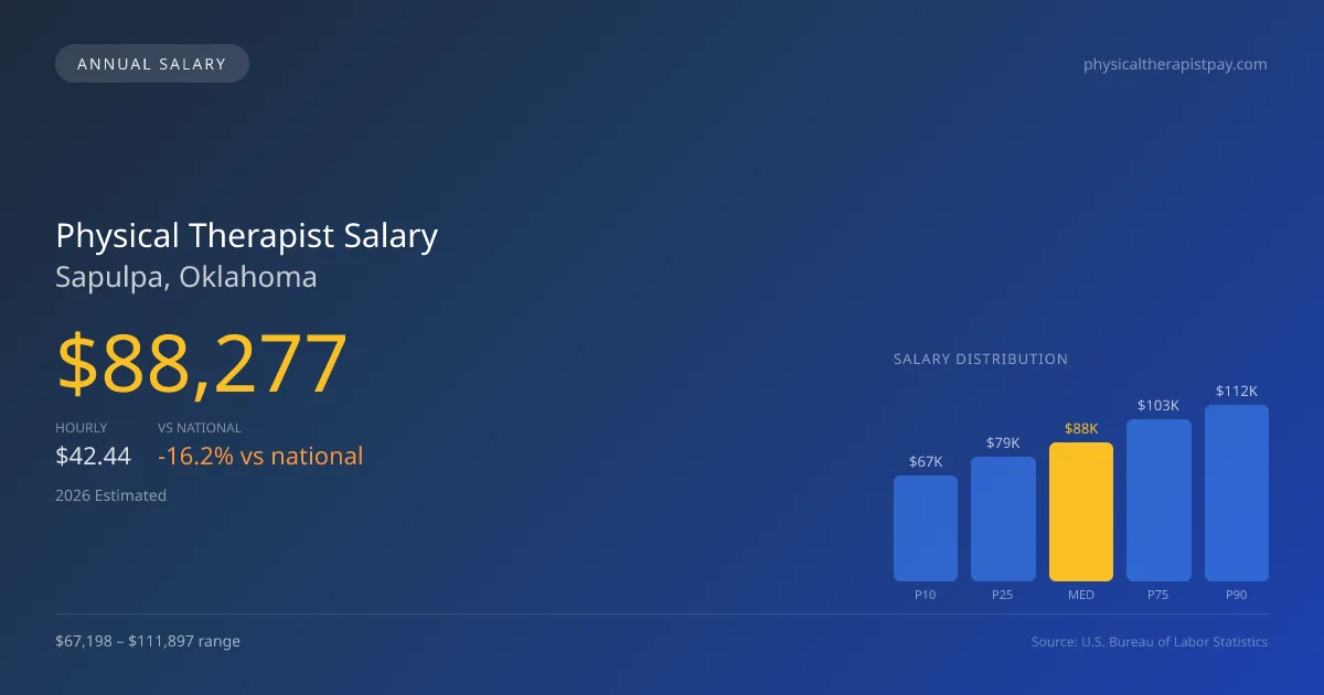 Physical Therapist Salary in Sapulpa, OK — 2026 est., based on 2025 BLS