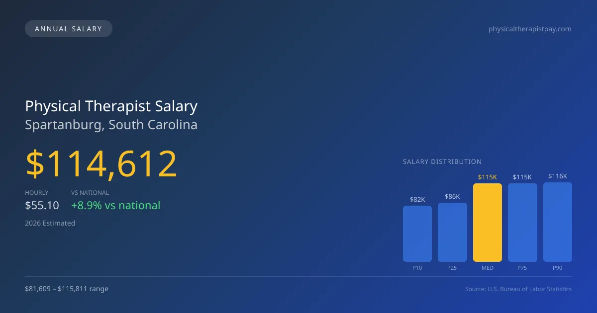 Physical Therapist Salary in Spartanburg, SC — 2026 est., based on 2025 BLS