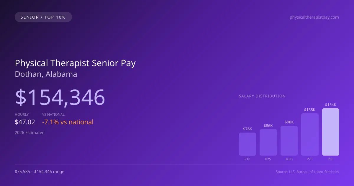 Physical Therapist Senior Salary in Dothan, AL — 2026 est., based on 2025 BLS