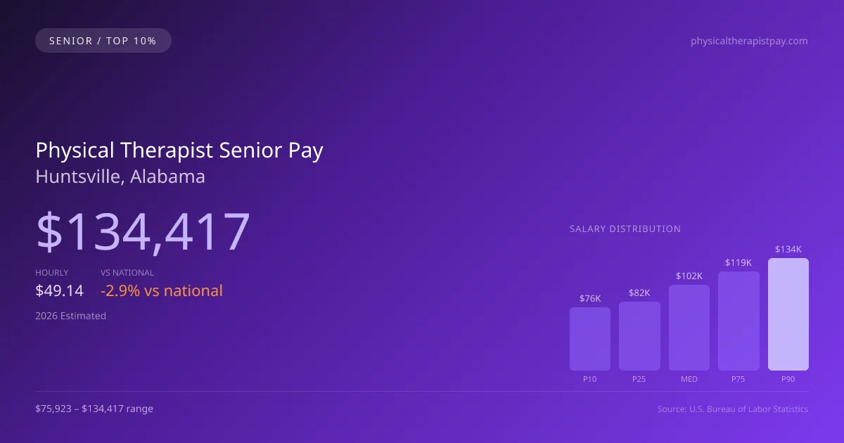 Physical Therapist Senior Salary in Huntsville, AL — 2026 est., based on 2025 BLS
