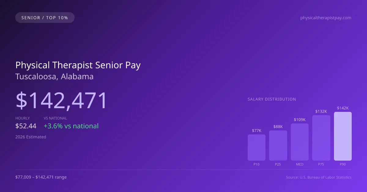 Physical Therapist Senior Salary in Tuscaloosa, AL — 2026 est., based on 2025 BLS
