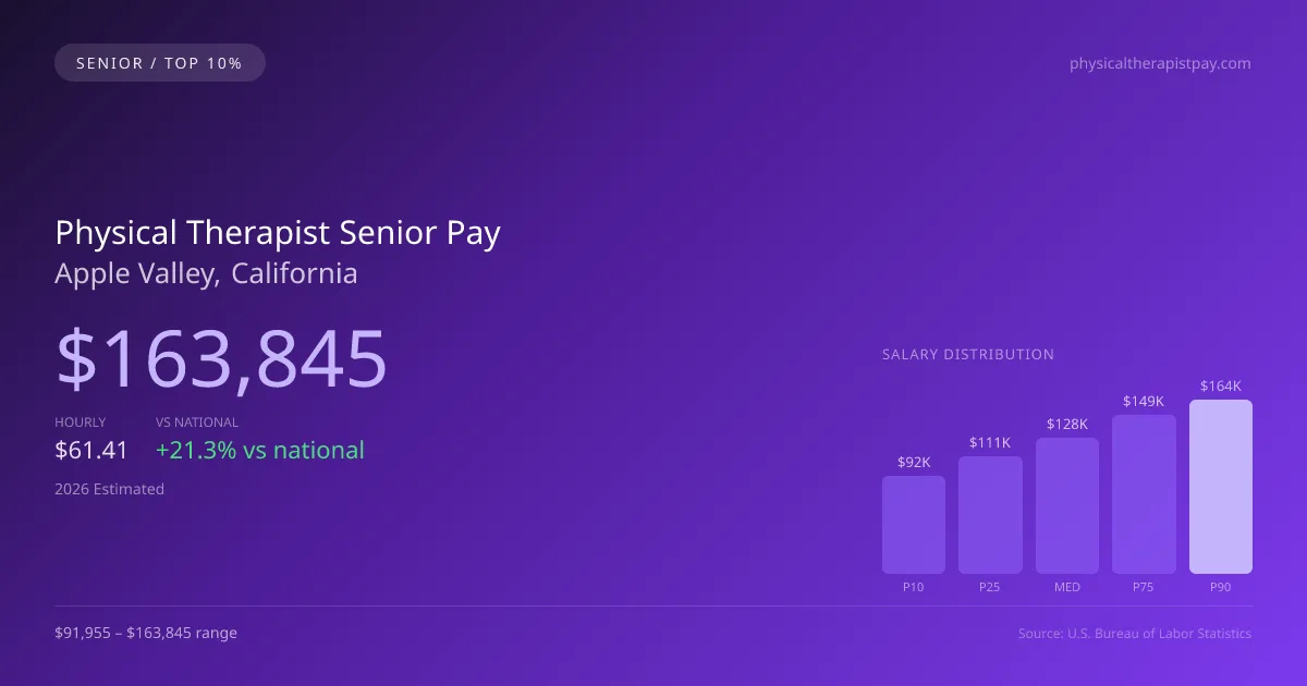 Physical Therapist Senior Salary in Apple Valley, CA — 2026 est., based on 2025 BLS