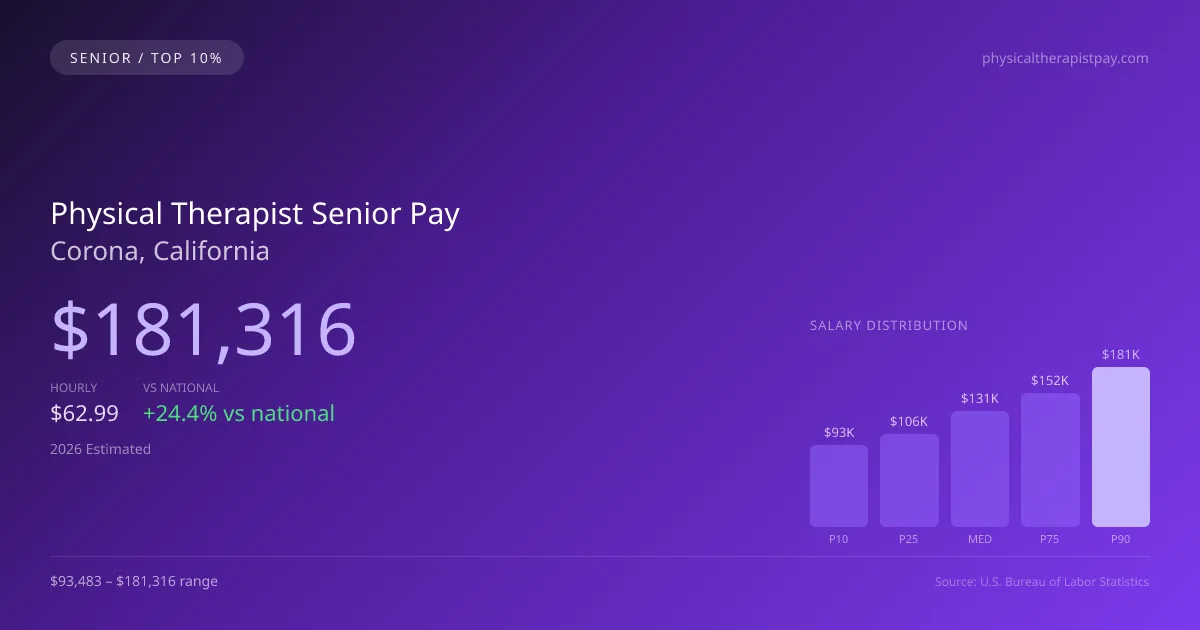 Physical Therapist Senior Salary in Corona, CA — 2026 est., based on 2025 BLS