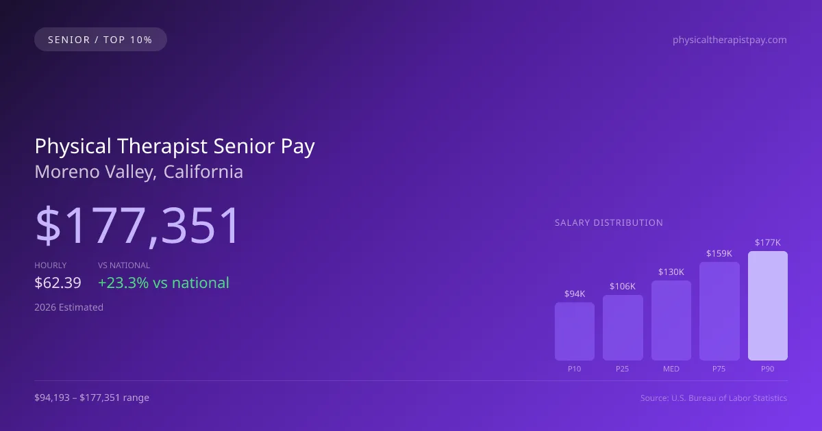 Physical Therapist Senior Salary in Moreno Valley, CA — 2026 est., based on 2025 BLS