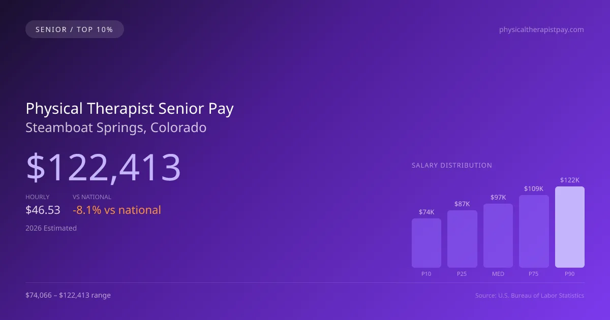 Physical Therapist Senior Salary in Steamboat Springs, CO — 2026 est., based on 2025 BLS