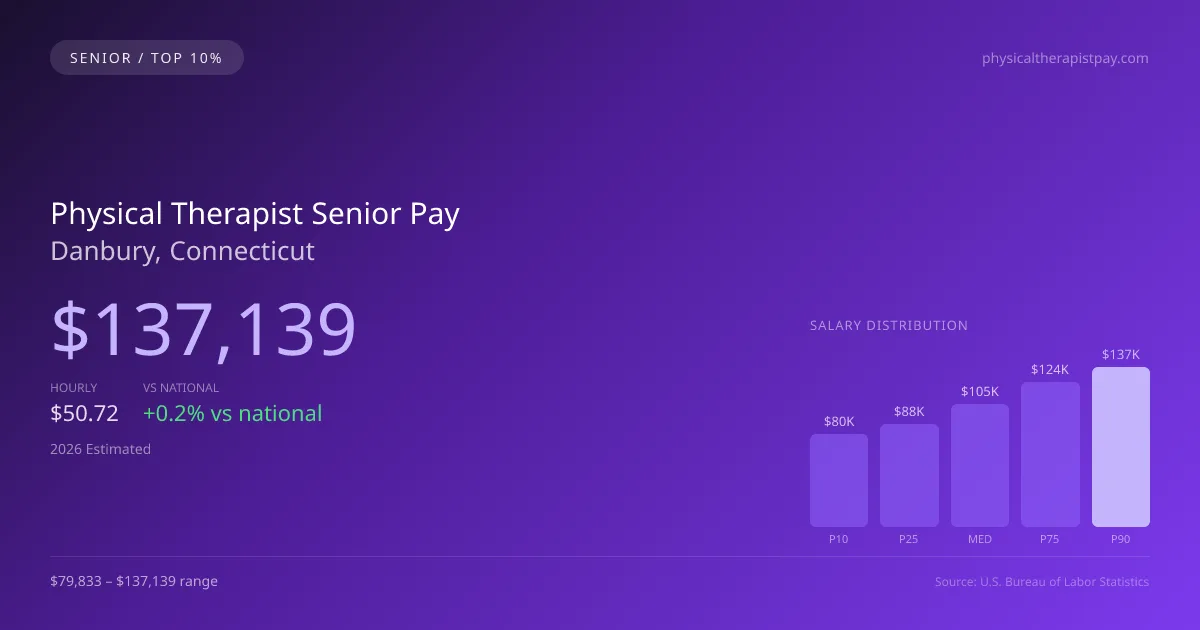 Physical Therapist Senior Salary in Danbury, CT — 2026 est., based on 2025 BLS