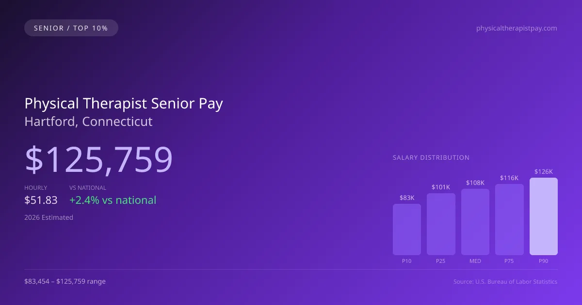 Physical Therapist Senior Salary in Hartford, CT — 2026 est., based on 2025 BLS