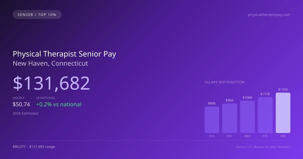 Physical Therapist Senior Salary in New Haven, CT — 2026 est., based on 2025 BLS