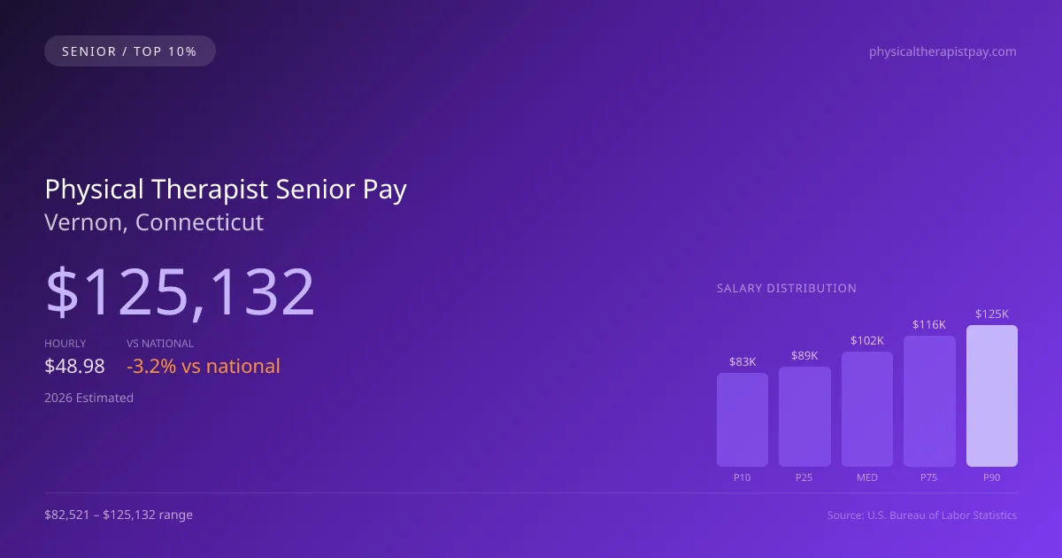 Physical Therapist Senior Salary in Vernon, CT — 2026 est., based on 2025 BLS