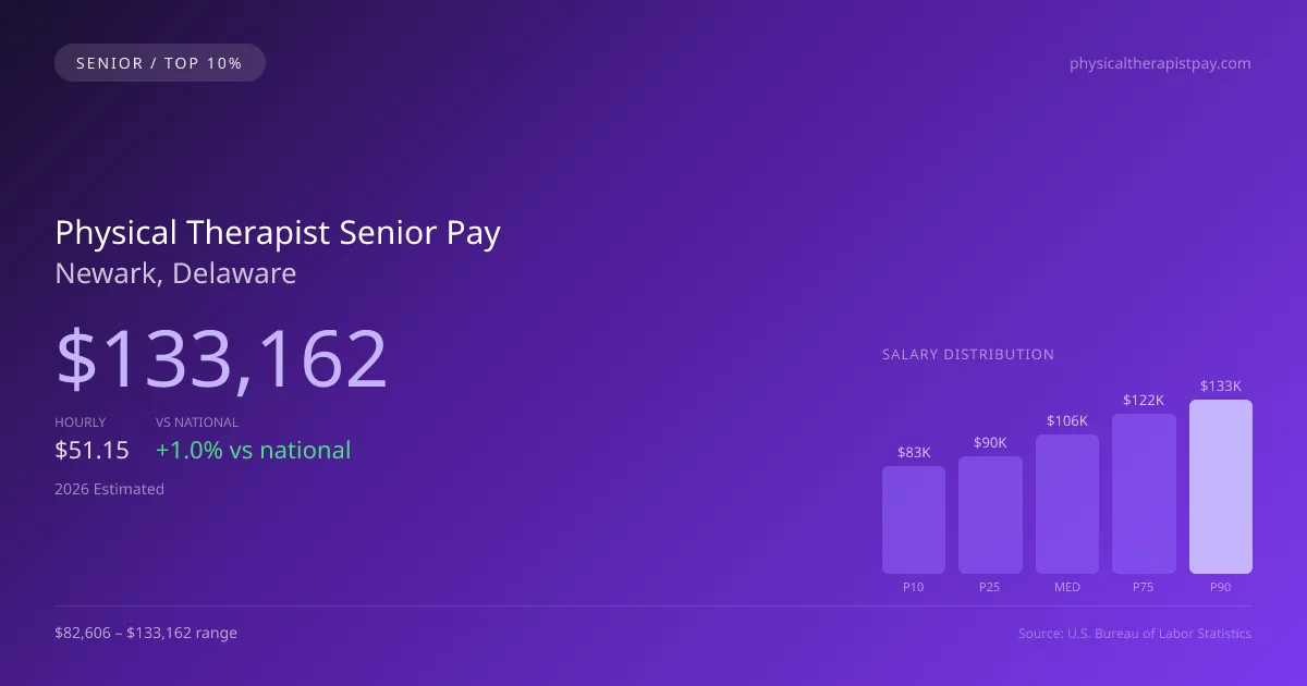 Physical Therapist Senior Salary in Newark, DE — 2026 est., based on 2025 BLS