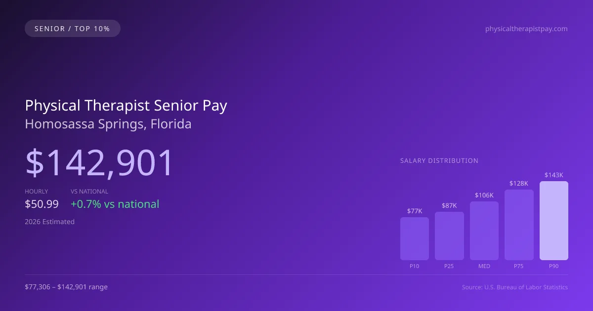 Physical Therapist Senior Salary in Homosassa Springs, FL — 2026 est., based on 2025 BLS