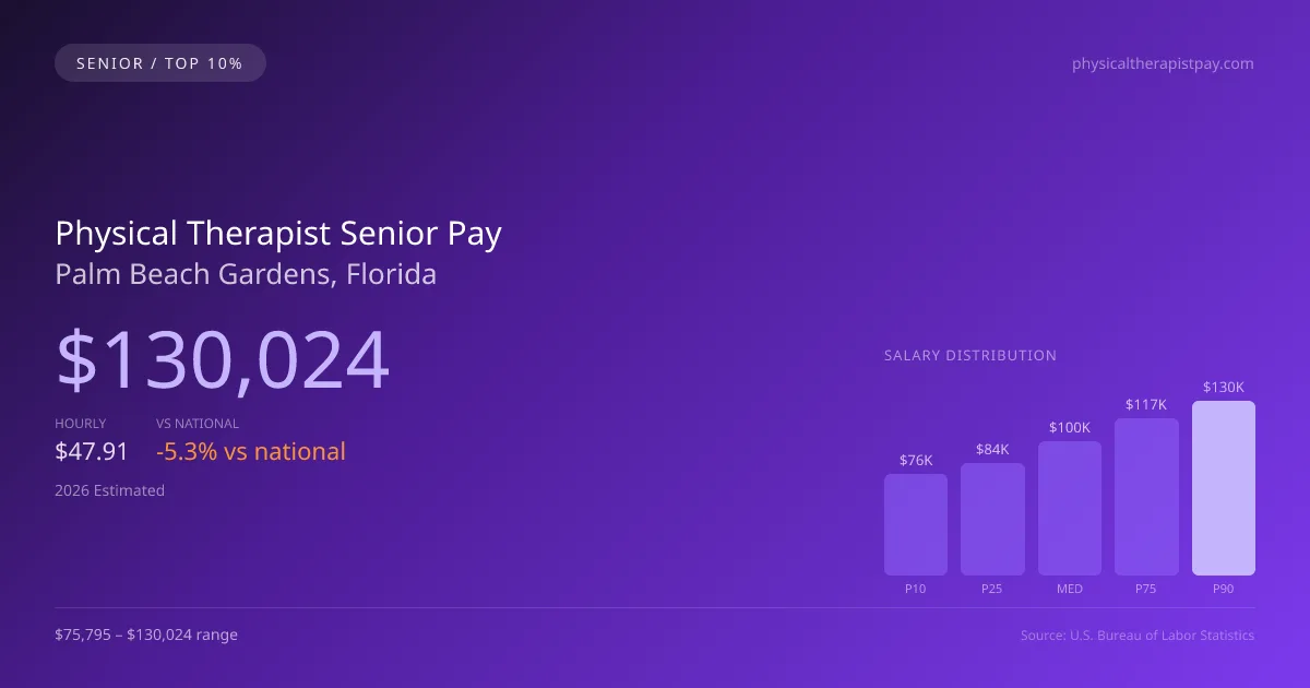 Physical Therapist Senior Salary in Palm Beach Gardens, FL — 2026 est., based on 2025 BLS