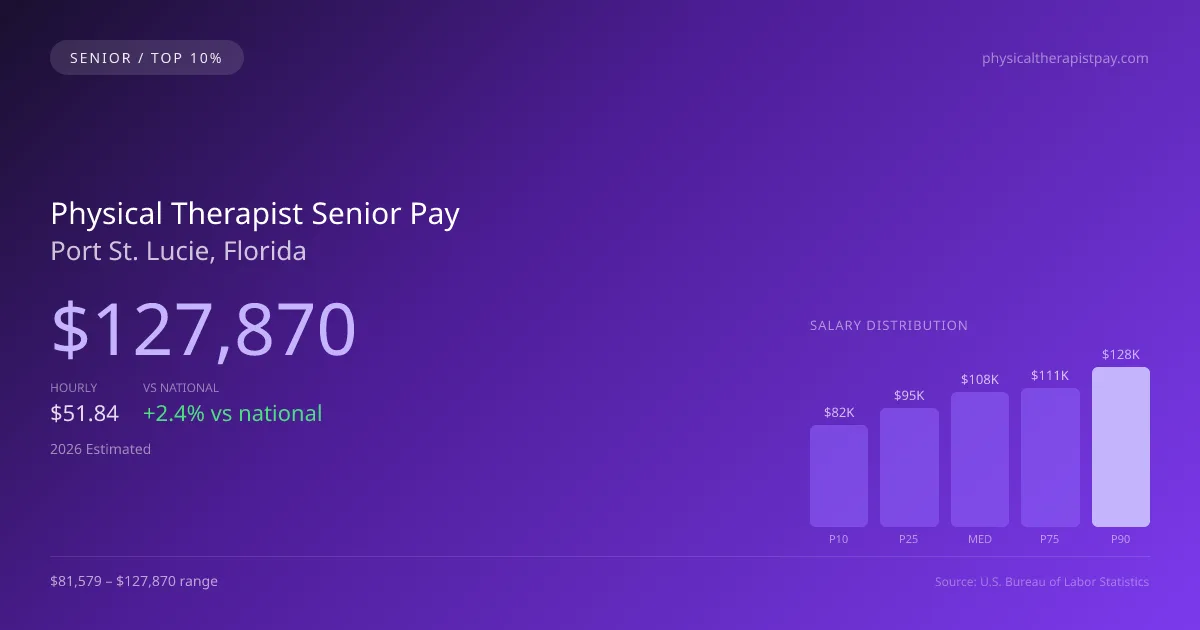 Physical Therapist Senior Salary in Port St. Lucie, FL — 2026 est., based on 2025 BLS