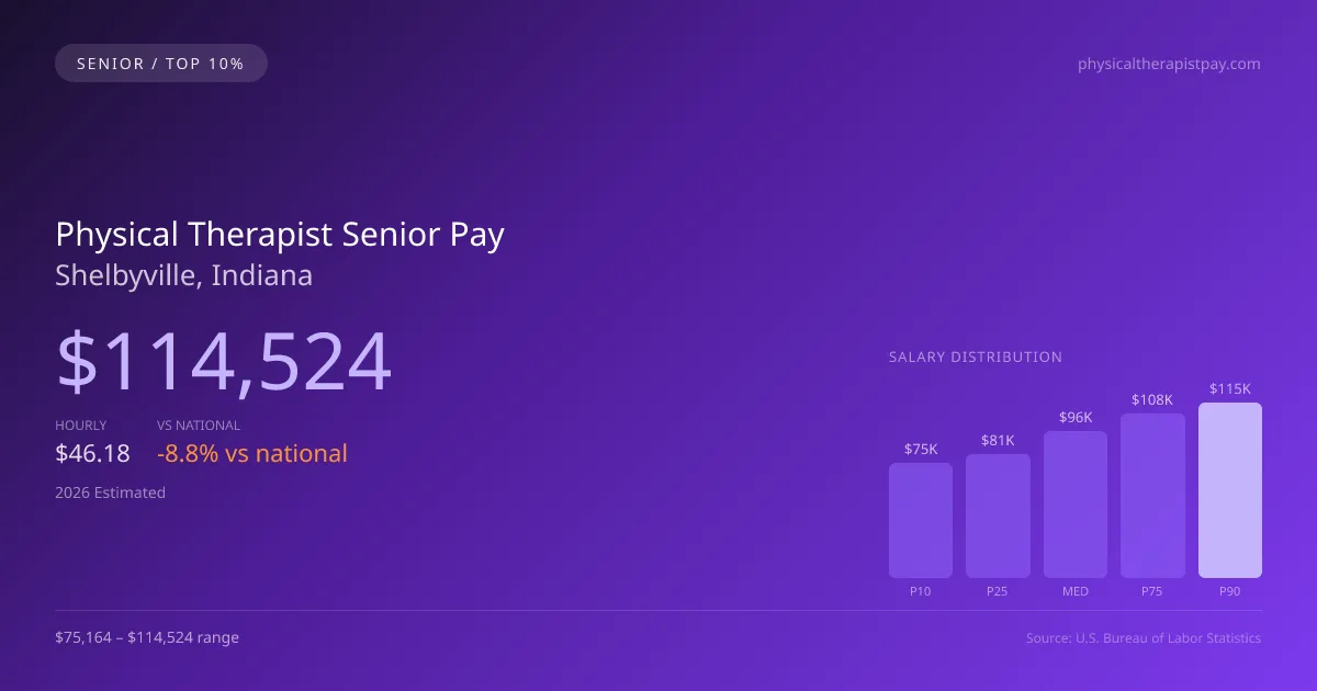 Physical Therapist Senior Salary in Shelbyville, IN — 2026 est., based on 2025 BLS