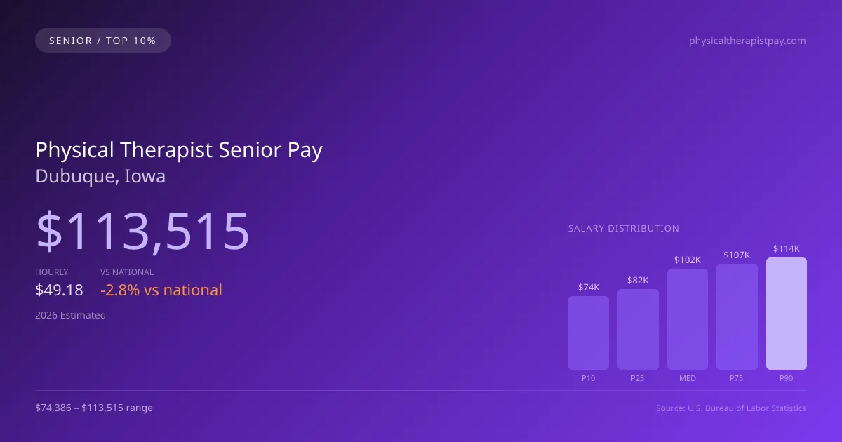 Physical Therapist Senior Salary in Dubuque, IA — 2026 est., based on 2025 BLS