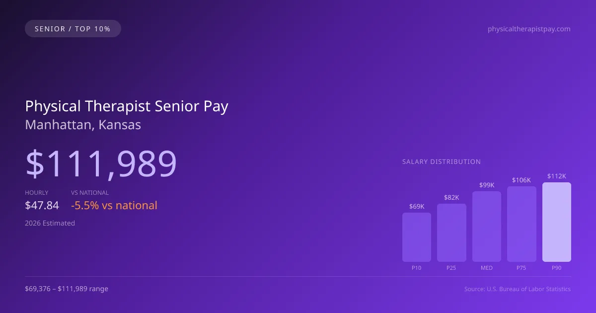 Physical Therapist Senior Salary in Manhattan, KS — 2026 est., based on 2025 BLS
