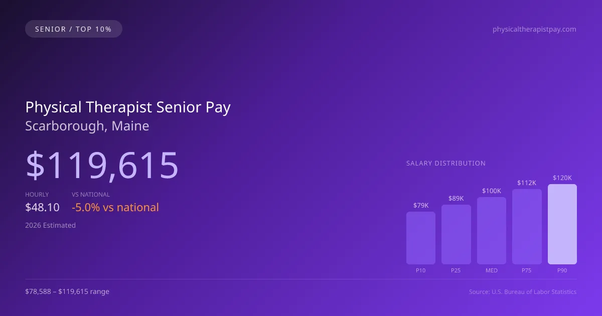 Physical Therapist Senior Salary in Scarborough, ME — 2026 est., based on 2025 BLS