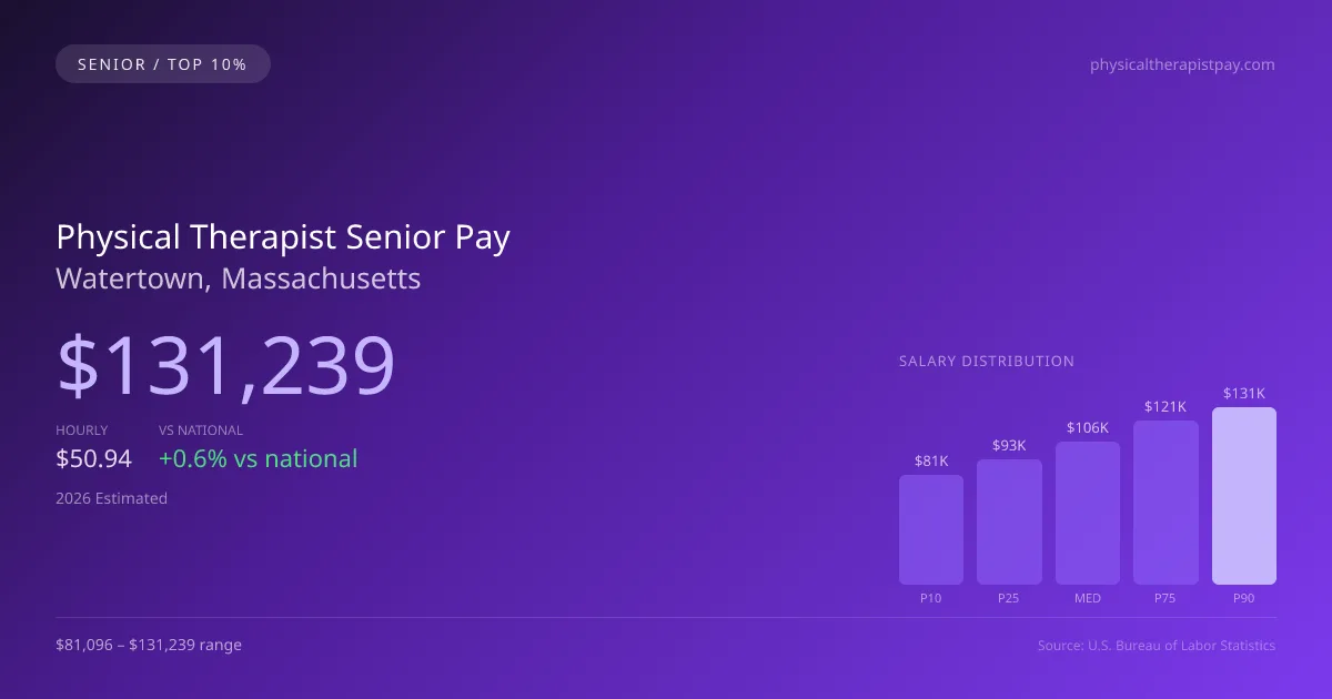 Physical Therapist Senior Salary in Watertown, MA — 2026 est., based on 2025 BLS