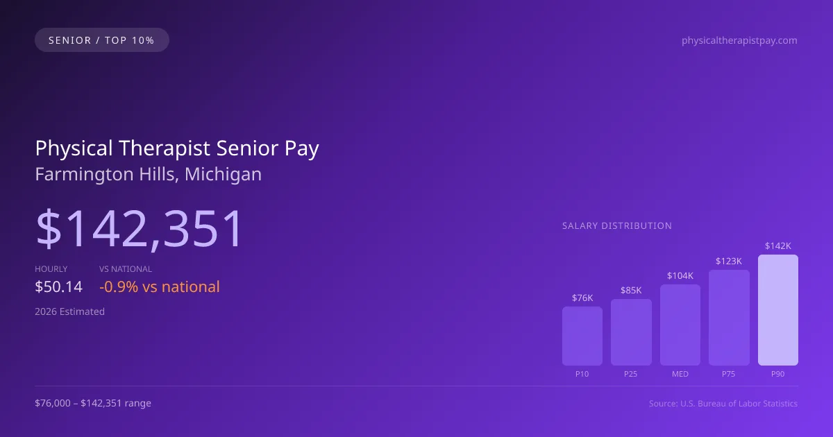 Physical Therapist Senior Salary in Farmington Hills, MI — 2026 est., based on 2025 BLS