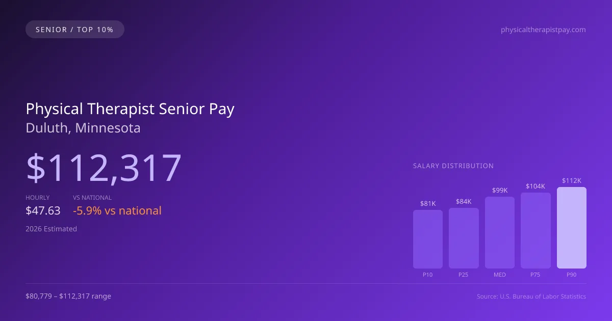 Physical Therapist Senior Salary in Duluth, MN — 2026 est., based on 2025 BLS