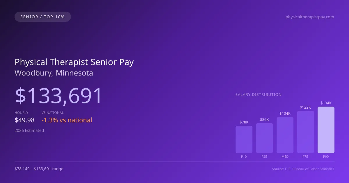 Physical Therapist Senior Salary in Woodbury, MN — 2026 est., based on 2025 BLS