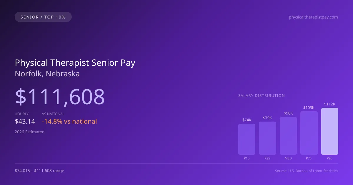 Physical Therapist Senior Salary in Norfolk, NE — 2026 est., based on 2025 BLS