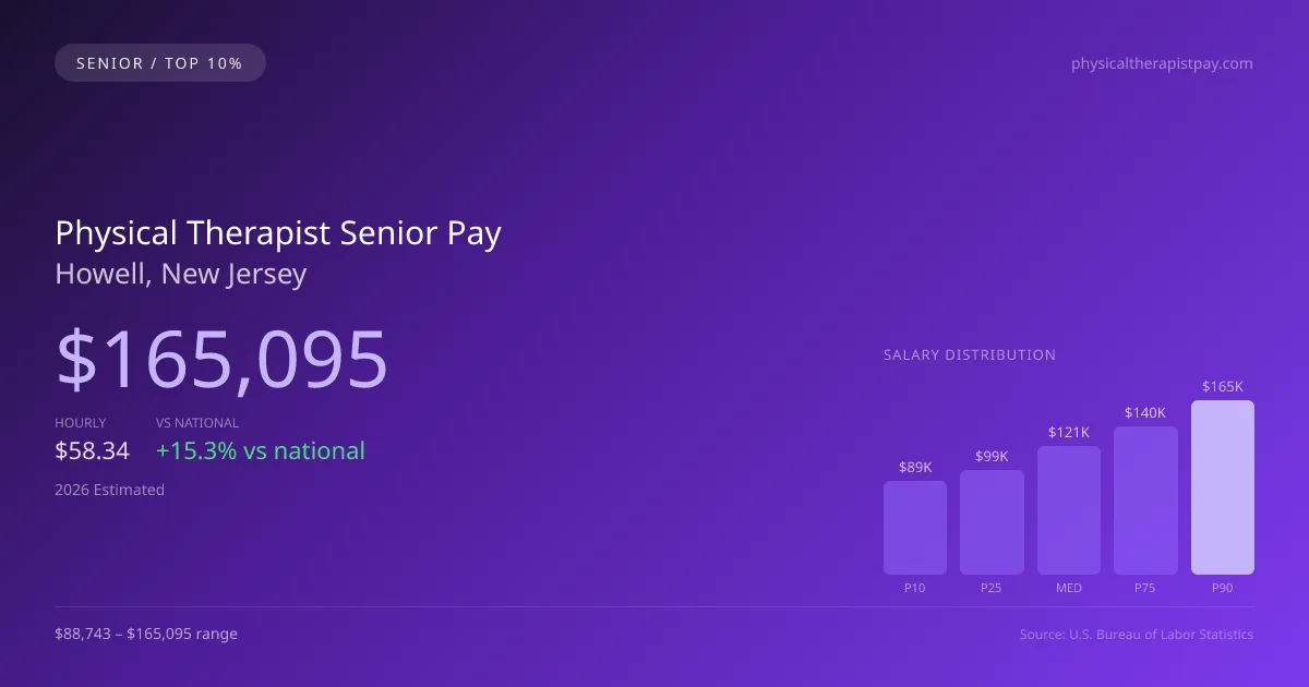 Physical Therapist Senior Salary in Howell, NJ — 2026 est., based on 2025 BLS