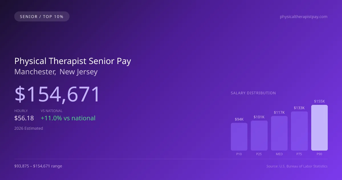 Physical Therapist Senior Salary in Manchester, NJ — 2026 est., based on 2025 BLS