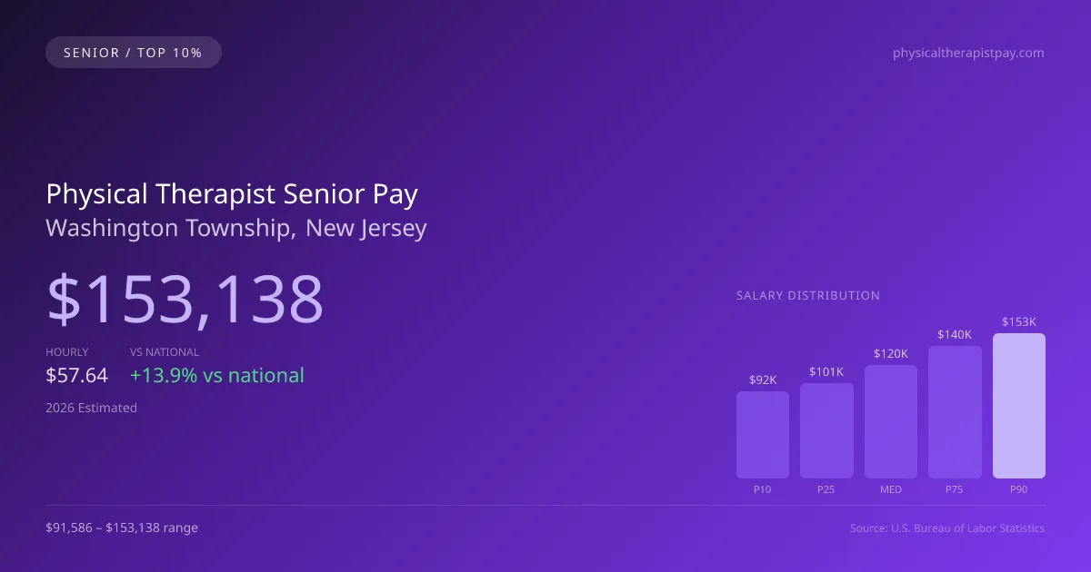 Physical Therapist Senior Salary in Washington Township, NJ — 2026 est., based on 2025 BLS