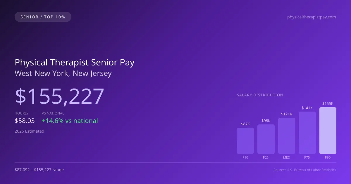 Physical Therapist Senior Salary in West New York, NJ — 2026 est., based on 2025 BLS