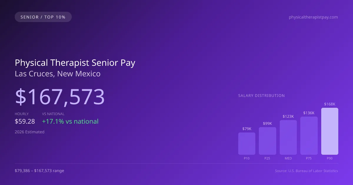Physical Therapist Senior Salary in Las Cruces, NM — 2026 est., based on 2025 BLS