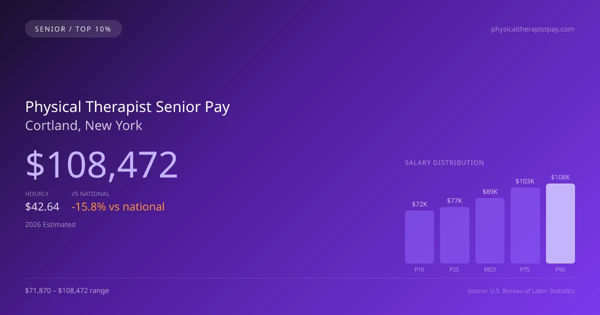 Physical Therapist Senior Salary in Cortland, NY — 2026 est., based on 2025 BLS