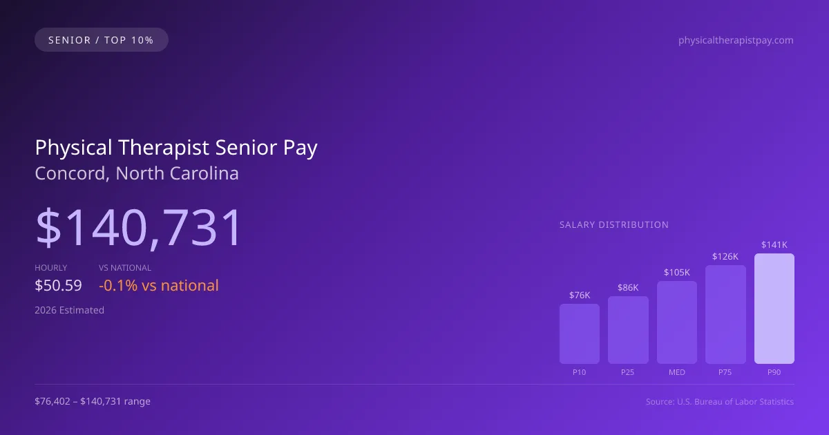 Physical Therapist Senior Salary in Concord, NC — 2026 est., based on 2025 BLS