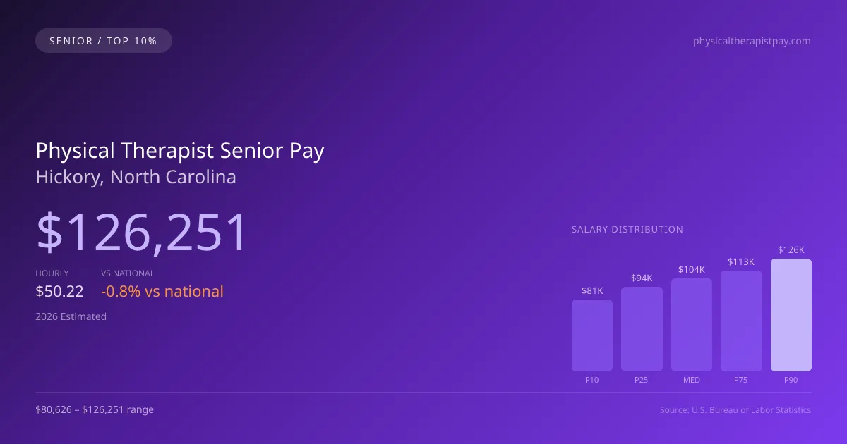 Physical Therapist Senior Salary in Hickory, NC — 2026 est., based on 2025 BLS